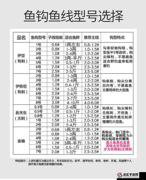 钓鱼发烧友必备，凯夫拉2号鱼线属性全解析及资源管理高效使用策略指南