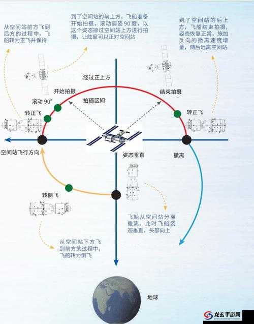 星空Starfield飞船究竟如何突破重重难关进入空间站？