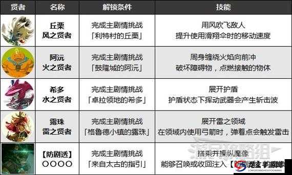 塞尔达王国之泪贤者技能怎么用？揭秘资源管理艺术的关键技巧！