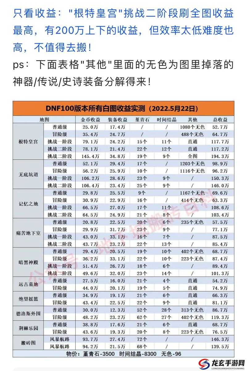 DNF搬砖2023收益究竟如何？一图看懂历年演变史专题解析