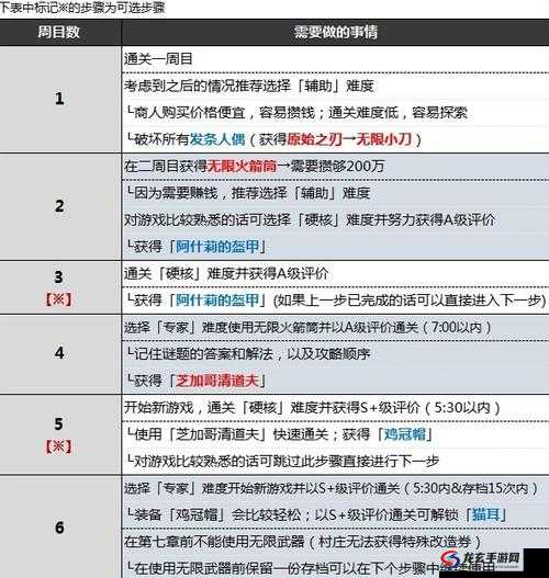 生化危机4重制版已预购，奖励领取方法究竟是什么？