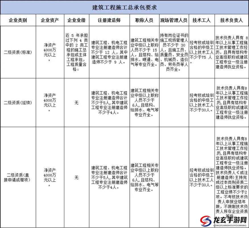 建筑施工总承包二级资质人员要求有哪些关键要点需知晓建筑施工总承包二级资质人员配备情况如何全面解析建筑施工总承包二级资质对人员方面有何具体规定与要求探讨