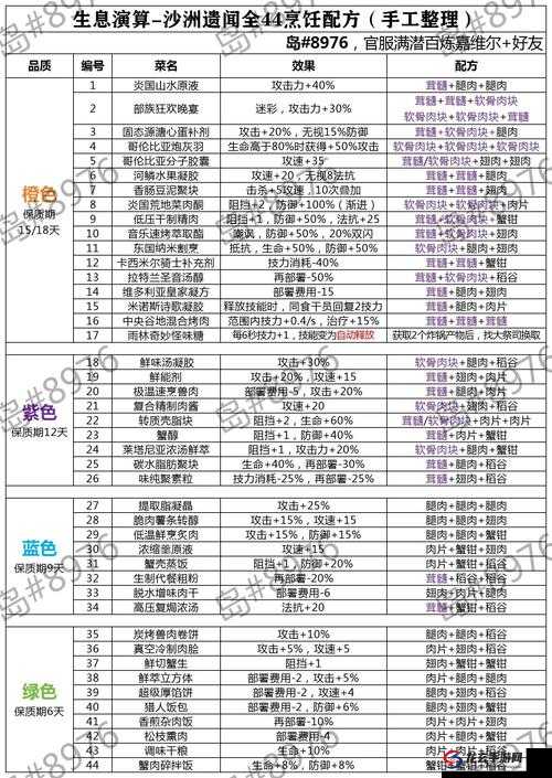 明日方舟生息演算模式，食物食谱配方大全深度解析，如何完美搭配？