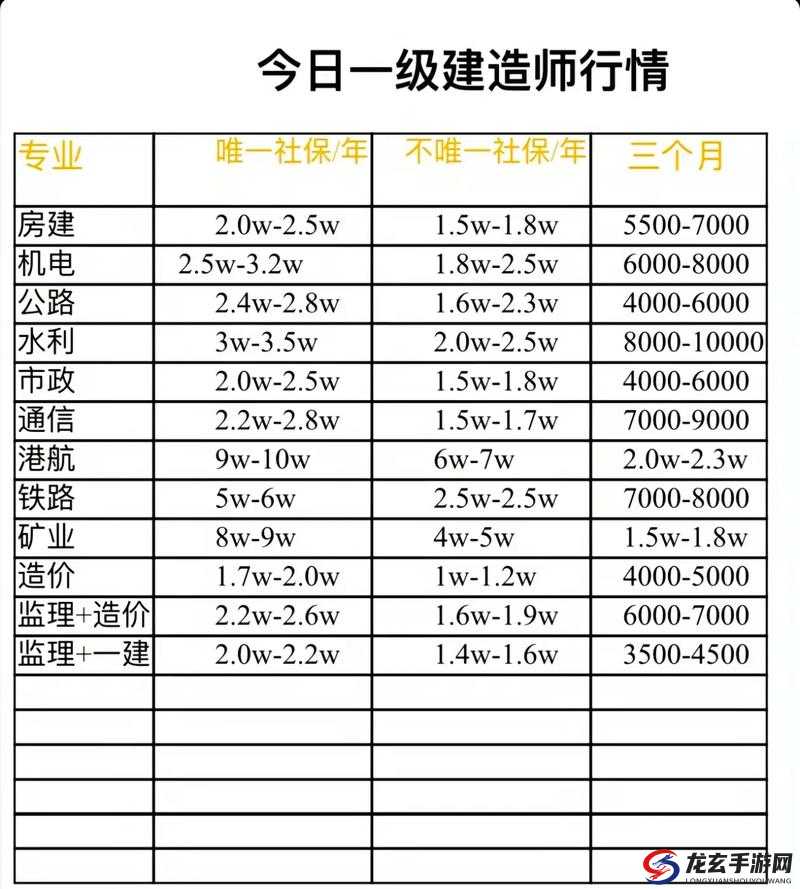 5 万平方的项目需要多少一级建造师？