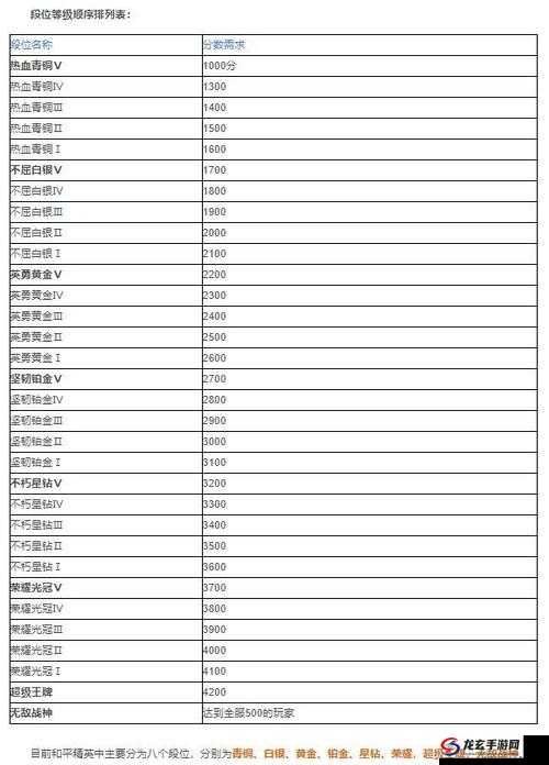 和平精英2022段位等级顺序最新一览表，你达到哪个段位了？